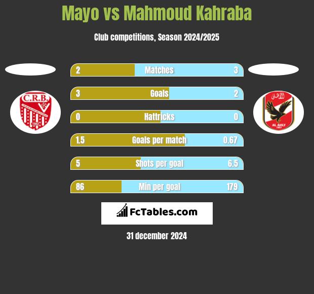 Mayo vs Mahmoud Kahraba h2h player stats