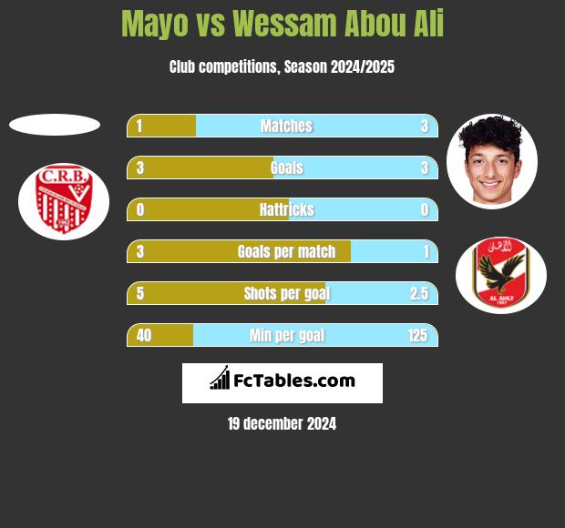 Mayo vs Wessam Abou Ali h2h player stats