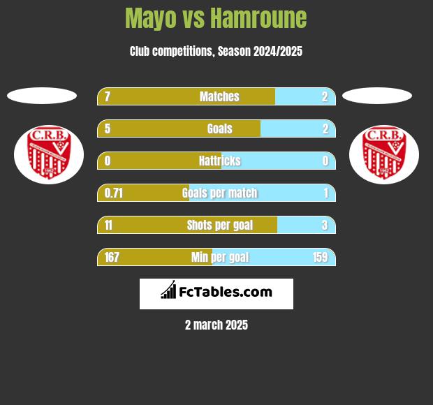 Mayo vs Hamroune h2h player stats