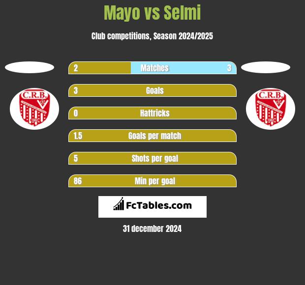 Mayo vs Selmi h2h player stats