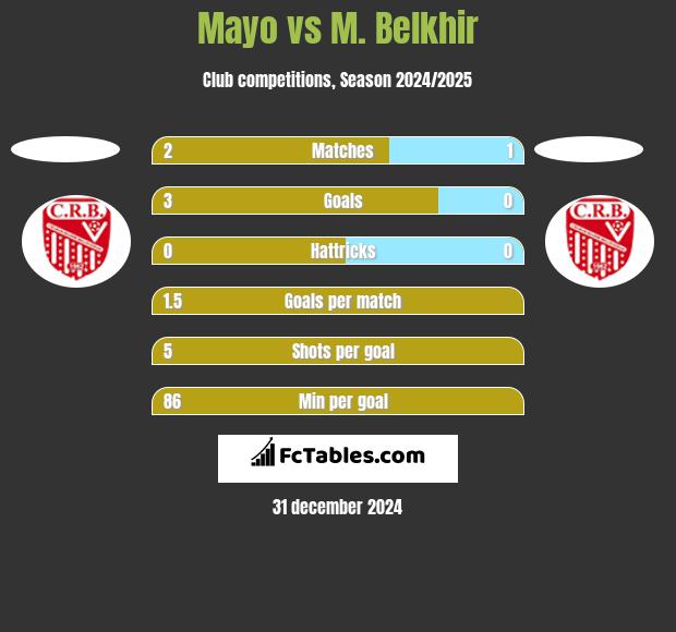 Mayo vs M. Belkhir h2h player stats