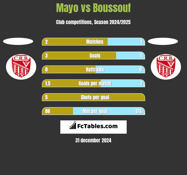 Mayo vs Boussouf h2h player stats