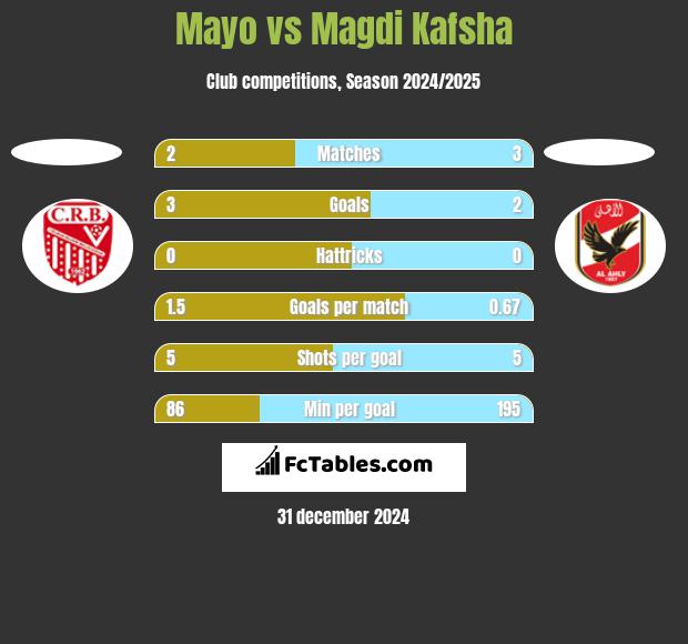 Mayo vs Magdi Kafsha h2h player stats