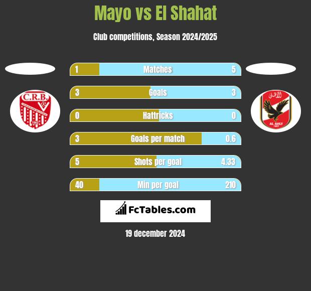 Mayo vs El Shahat h2h player stats