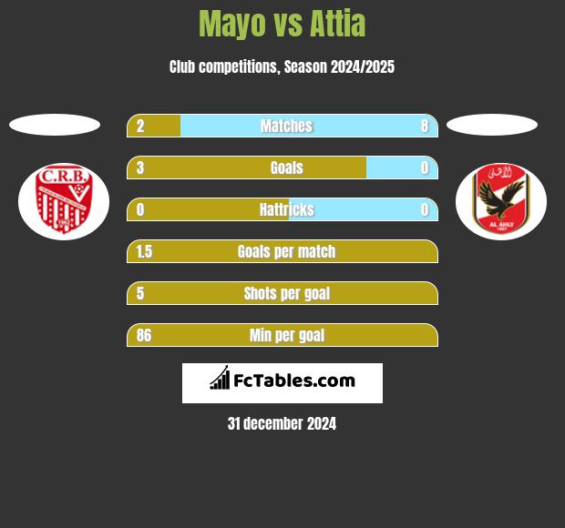 Mayo vs Attia h2h player stats