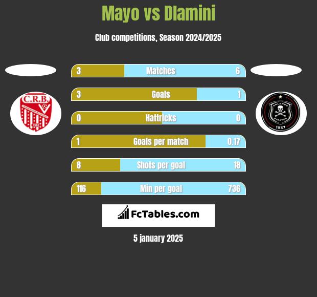 Mayo vs Dlamini h2h player stats