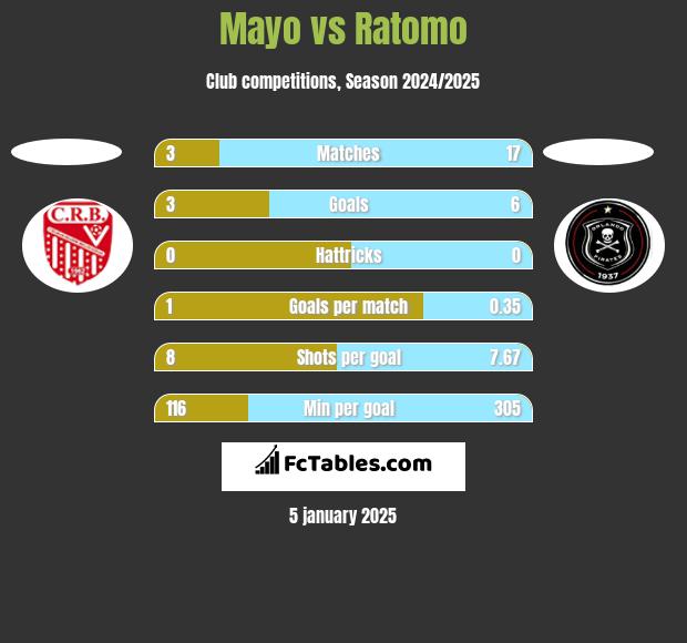 Mayo vs Ratomo h2h player stats