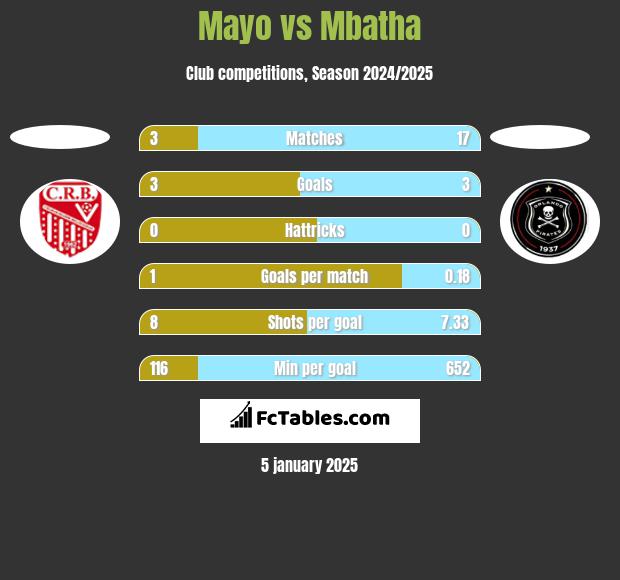 Mayo vs Mbatha h2h player stats