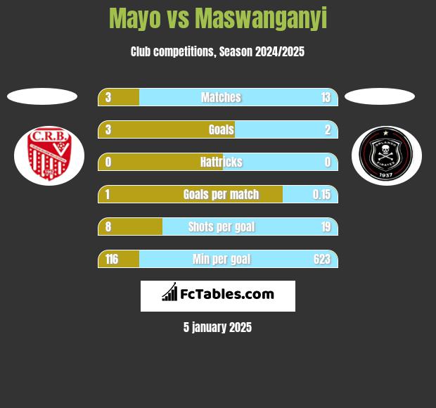 Mayo vs Maswanganyi h2h player stats