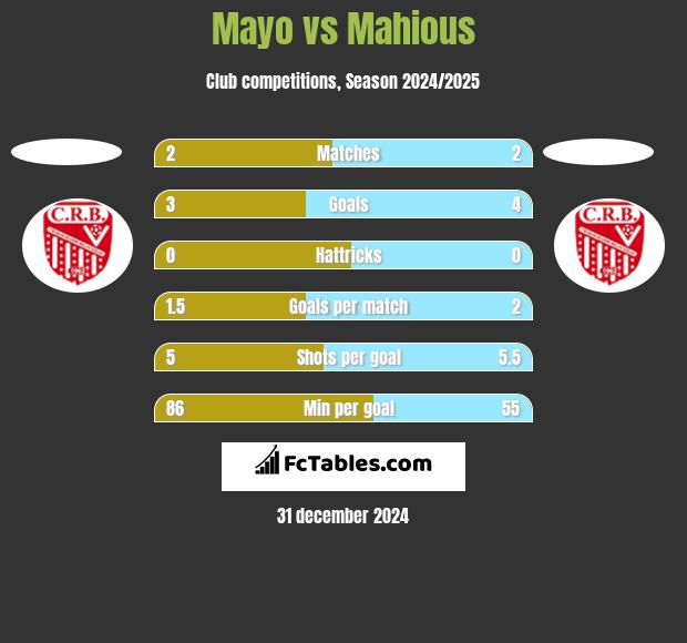 Mayo vs Mahious h2h player stats