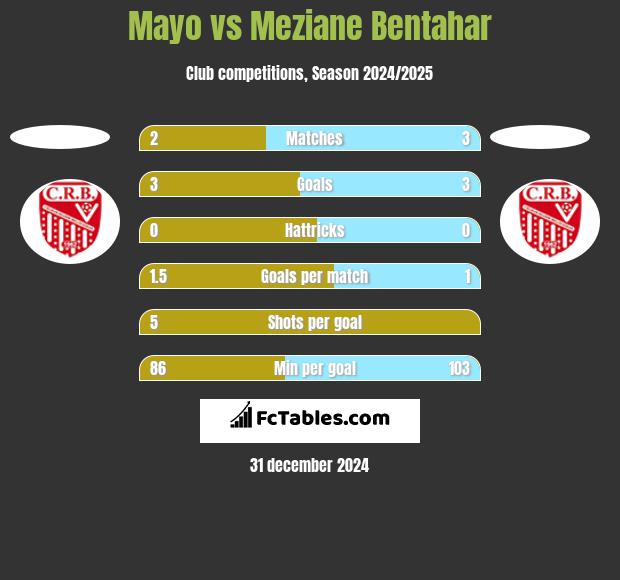 Mayo vs Meziane Bentahar h2h player stats