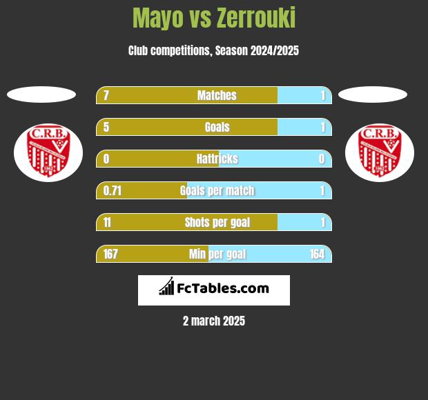 Mayo vs Zerrouki h2h player stats