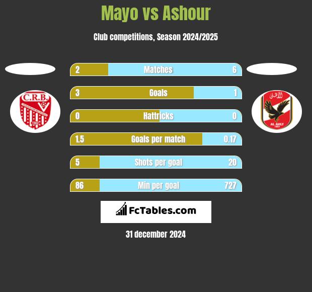 Mayo vs Ashour h2h player stats