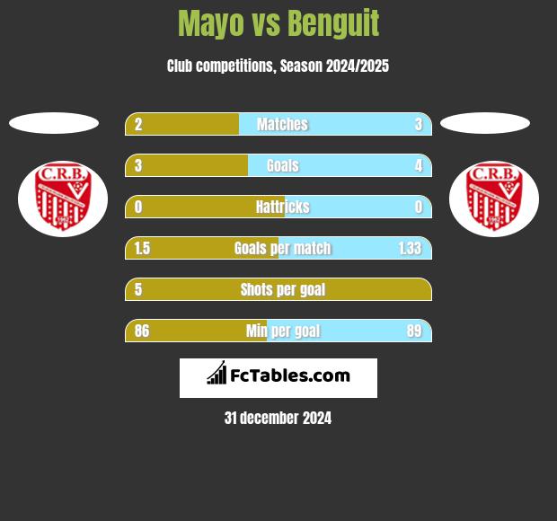 Mayo vs Benguit h2h player stats