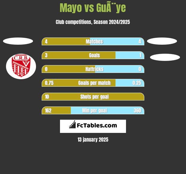 Mayo vs GuÃ¨ye h2h player stats