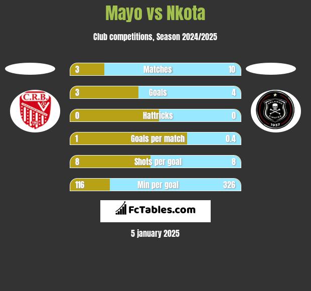 Mayo vs Nkota h2h player stats