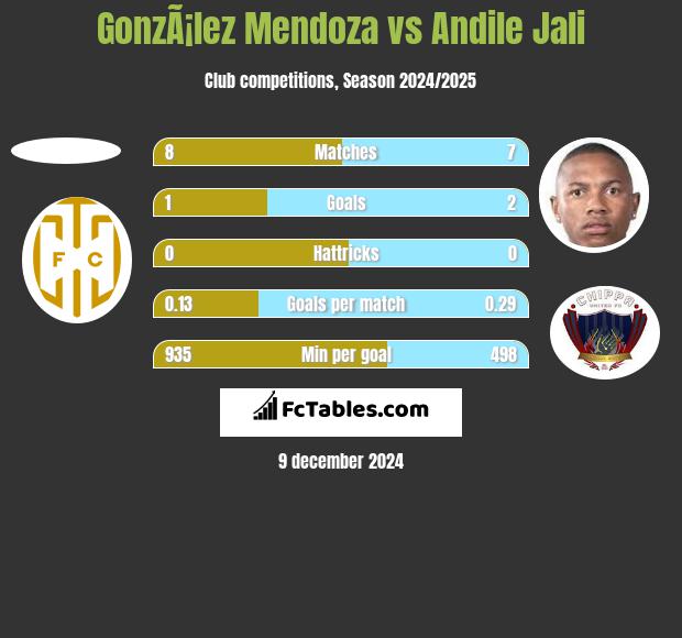 GonzÃ¡lez Mendoza vs Andile Jali h2h player stats