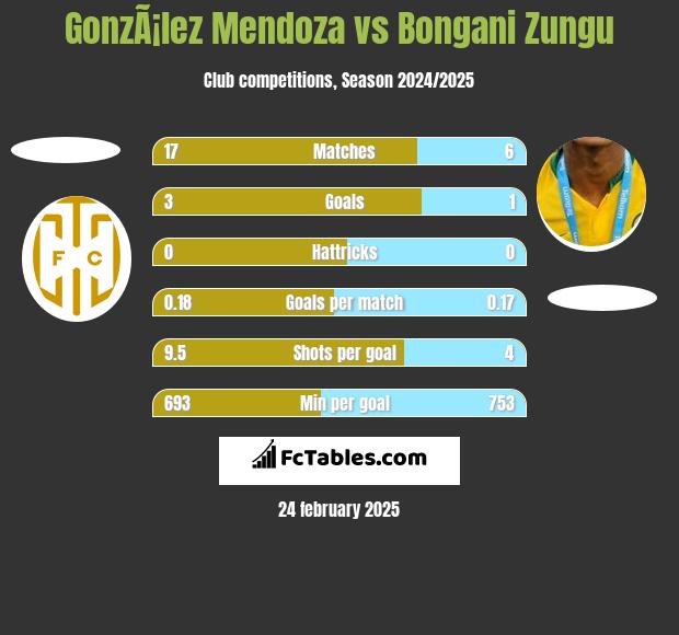 GonzÃ¡lez Mendoza vs Bongani Zungu h2h player stats