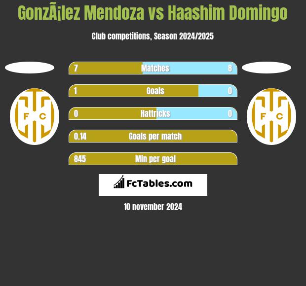 GonzÃ¡lez Mendoza vs Haashim Domingo h2h player stats