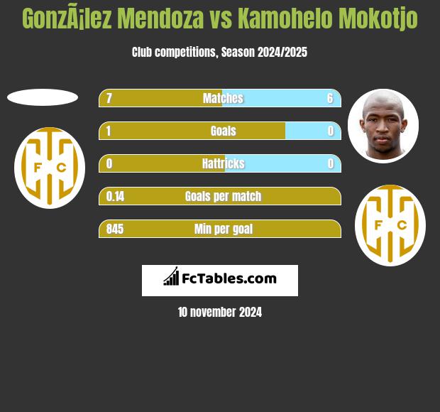 GonzÃ¡lez Mendoza vs Kamohelo Mokotjo h2h player stats