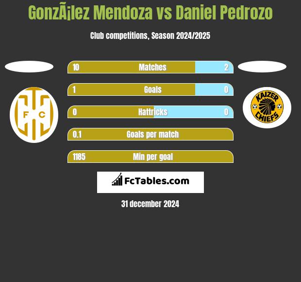 GonzÃ¡lez Mendoza vs Daniel Pedrozo h2h player stats