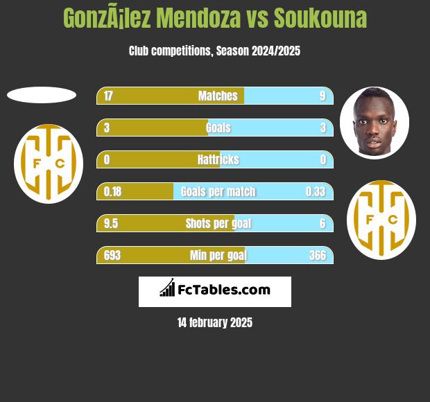 GonzÃ¡lez Mendoza vs Soukouna h2h player stats