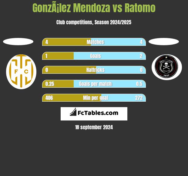 GonzÃ¡lez Mendoza vs Ratomo h2h player stats