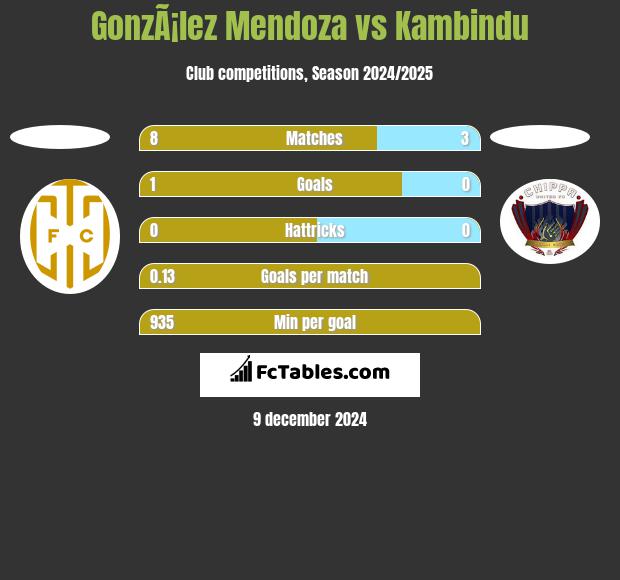 GonzÃ¡lez Mendoza vs Kambindu h2h player stats