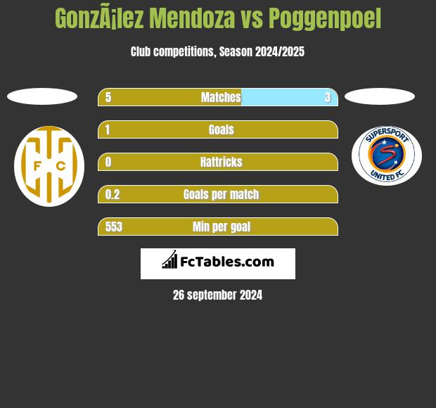 GonzÃ¡lez Mendoza vs Poggenpoel h2h player stats