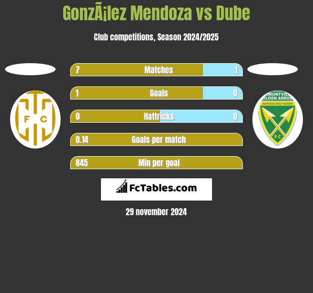 GonzÃ¡lez Mendoza vs Dube h2h player stats