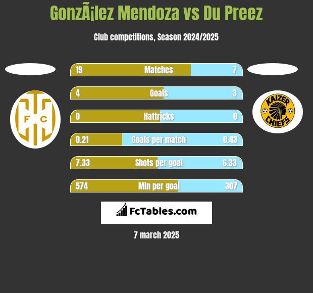 GonzÃ¡lez Mendoza vs Du Preez h2h player stats