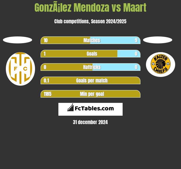 GonzÃ¡lez Mendoza vs Maart h2h player stats