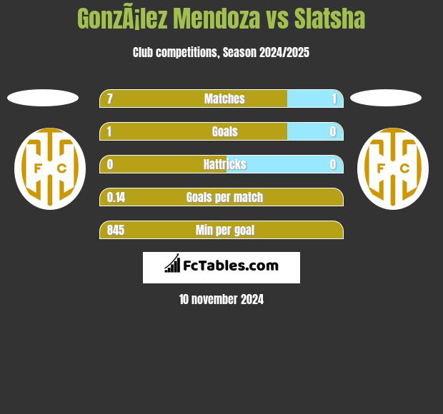 GonzÃ¡lez Mendoza vs Slatsha h2h player stats