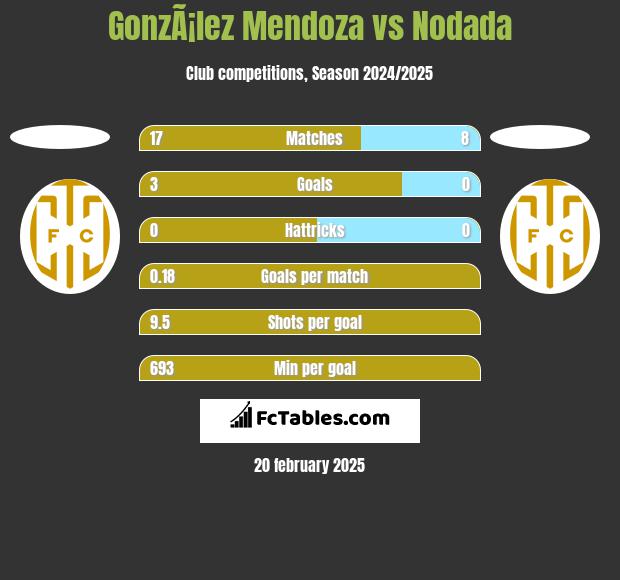 GonzÃ¡lez Mendoza vs Nodada h2h player stats