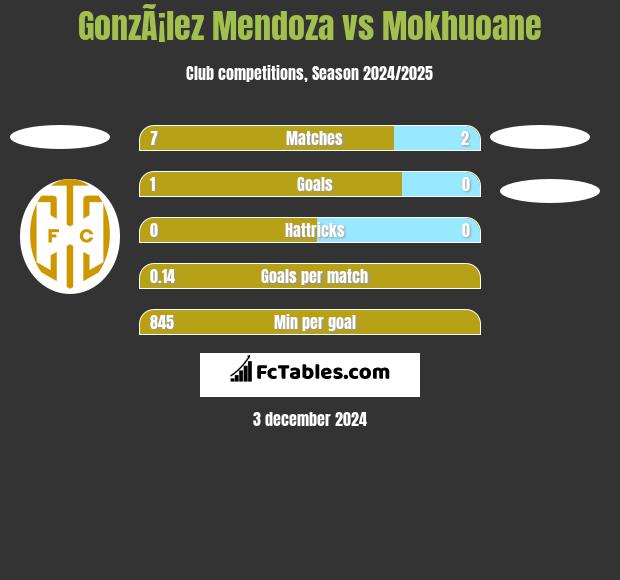 GonzÃ¡lez Mendoza vs Mokhuoane h2h player stats