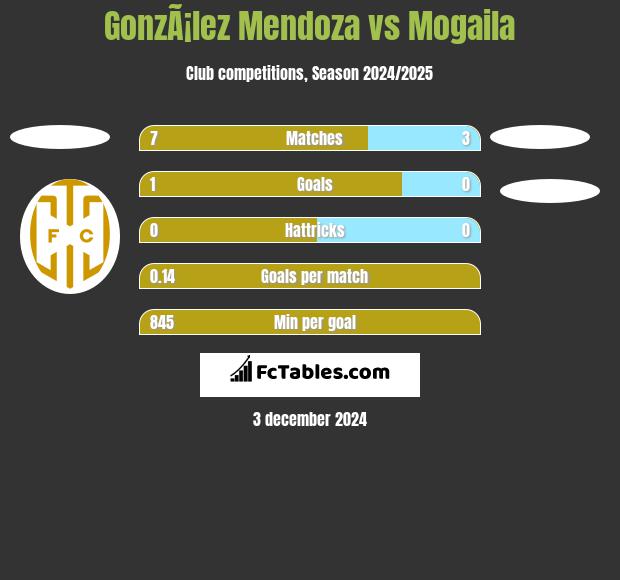 GonzÃ¡lez Mendoza vs Mogaila h2h player stats