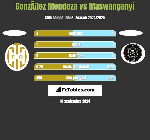 GonzÃ¡lez Mendoza vs Maswanganyi h2h player stats