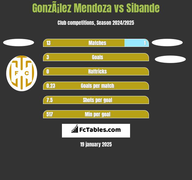 GonzÃ¡lez Mendoza vs Sibande h2h player stats