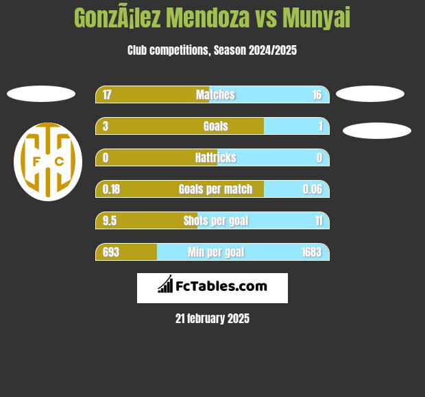 GonzÃ¡lez Mendoza vs Munyai h2h player stats