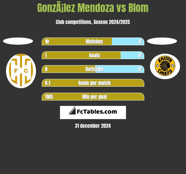 GonzÃ¡lez Mendoza vs Blom h2h player stats