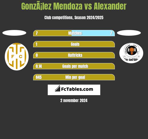 GonzÃ¡lez Mendoza vs Alexander h2h player stats