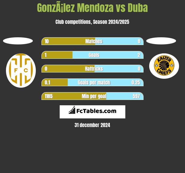 GonzÃ¡lez Mendoza vs Duba h2h player stats