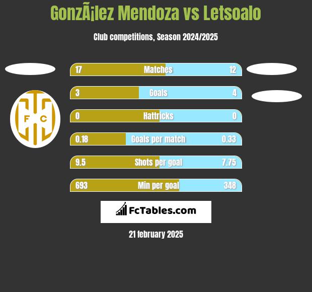 GonzÃ¡lez Mendoza vs Letsoalo h2h player stats