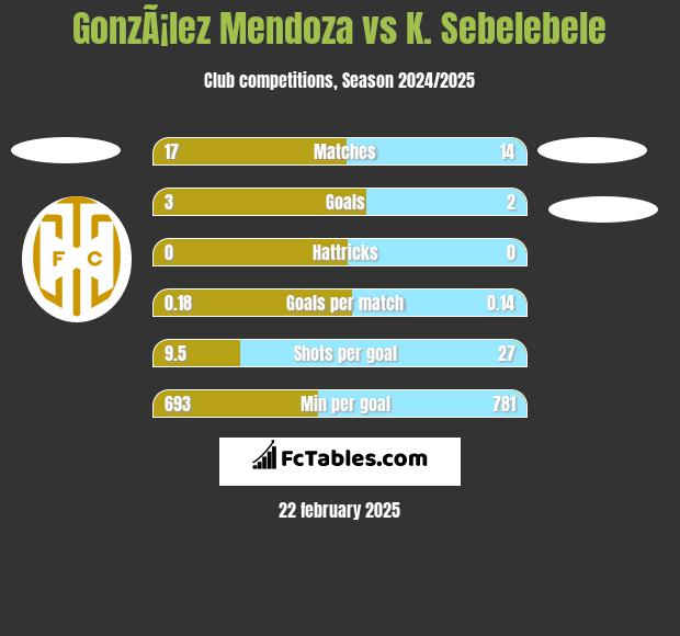 GonzÃ¡lez Mendoza vs K. Sebelebele h2h player stats