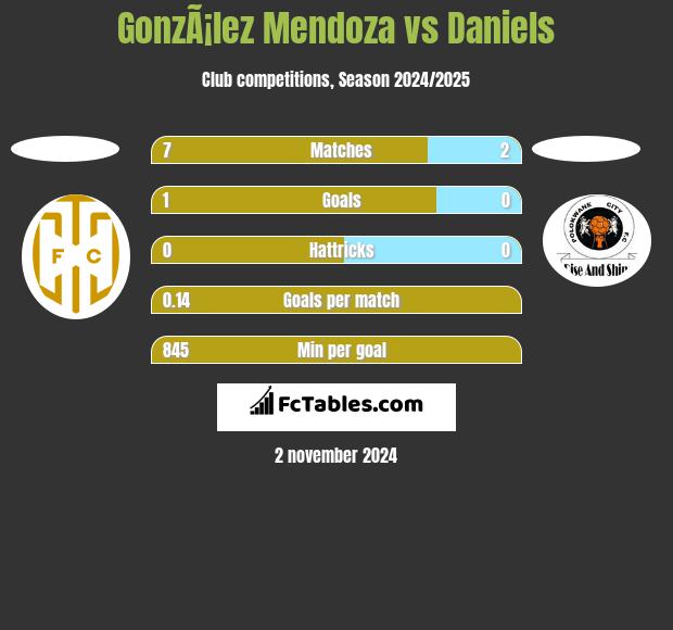 GonzÃ¡lez Mendoza vs Daniels h2h player stats