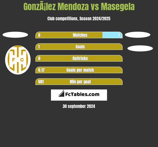 GonzÃ¡lez Mendoza vs Masegela h2h player stats