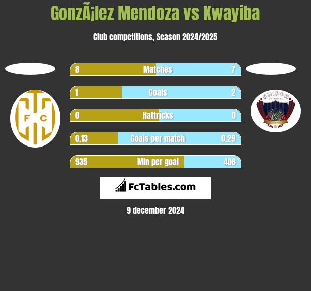 GonzÃ¡lez Mendoza vs Kwayiba h2h player stats