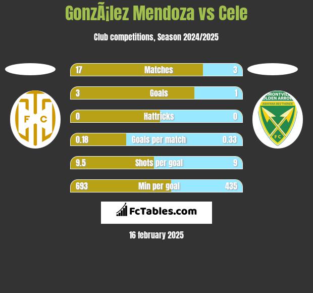 GonzÃ¡lez Mendoza vs Cele h2h player stats