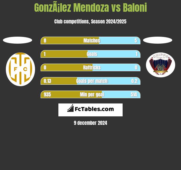 GonzÃ¡lez Mendoza vs Baloni h2h player stats