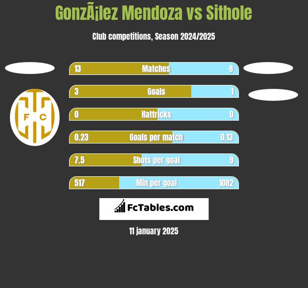 GonzÃ¡lez Mendoza vs Sithole h2h player stats